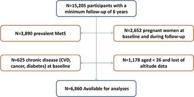 Living at a Geographically Higher Elevation Is Associated with Lower Risk of Metabolic Syndrome: Prospective Analysis of the SUN Cohort